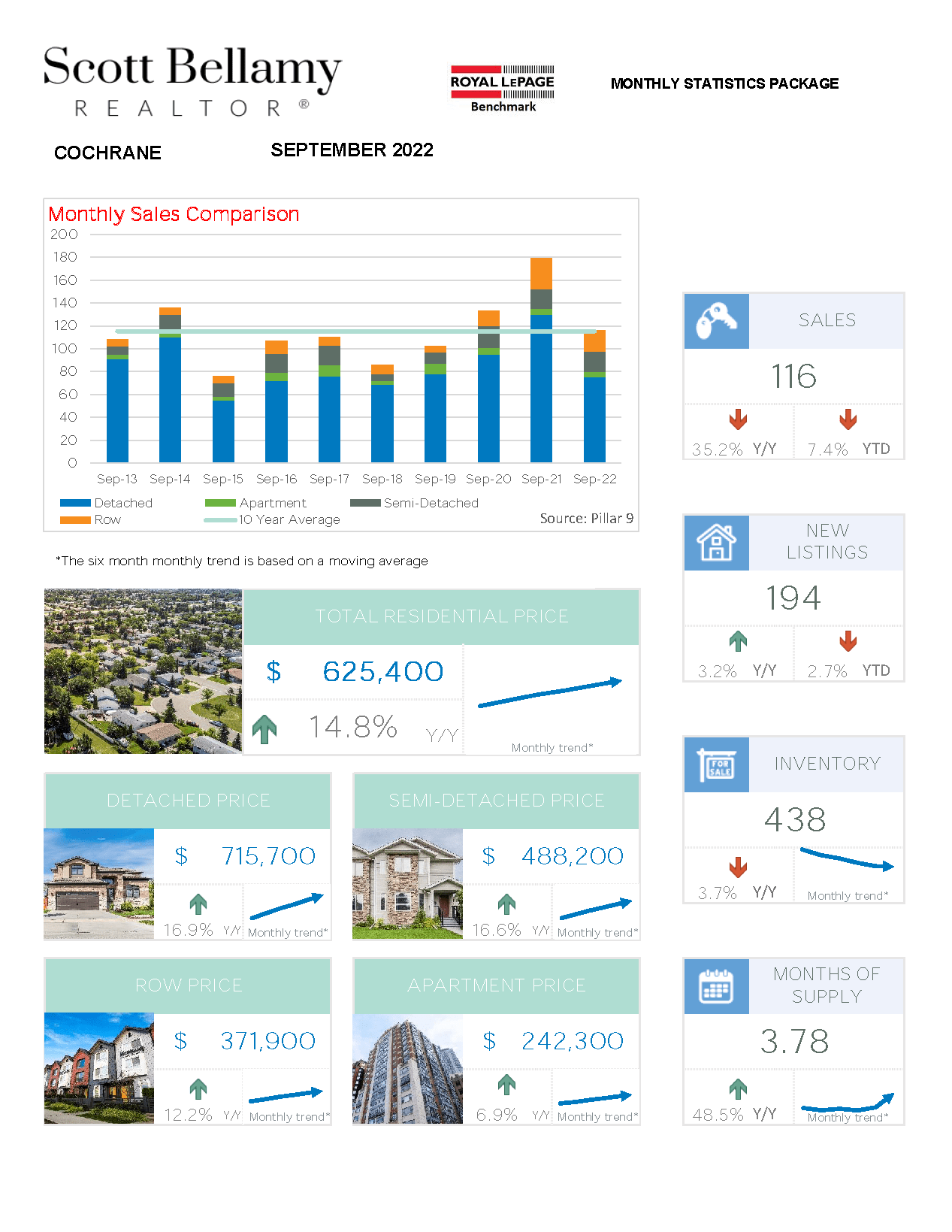 Cochrane Housing Stats for September 2022